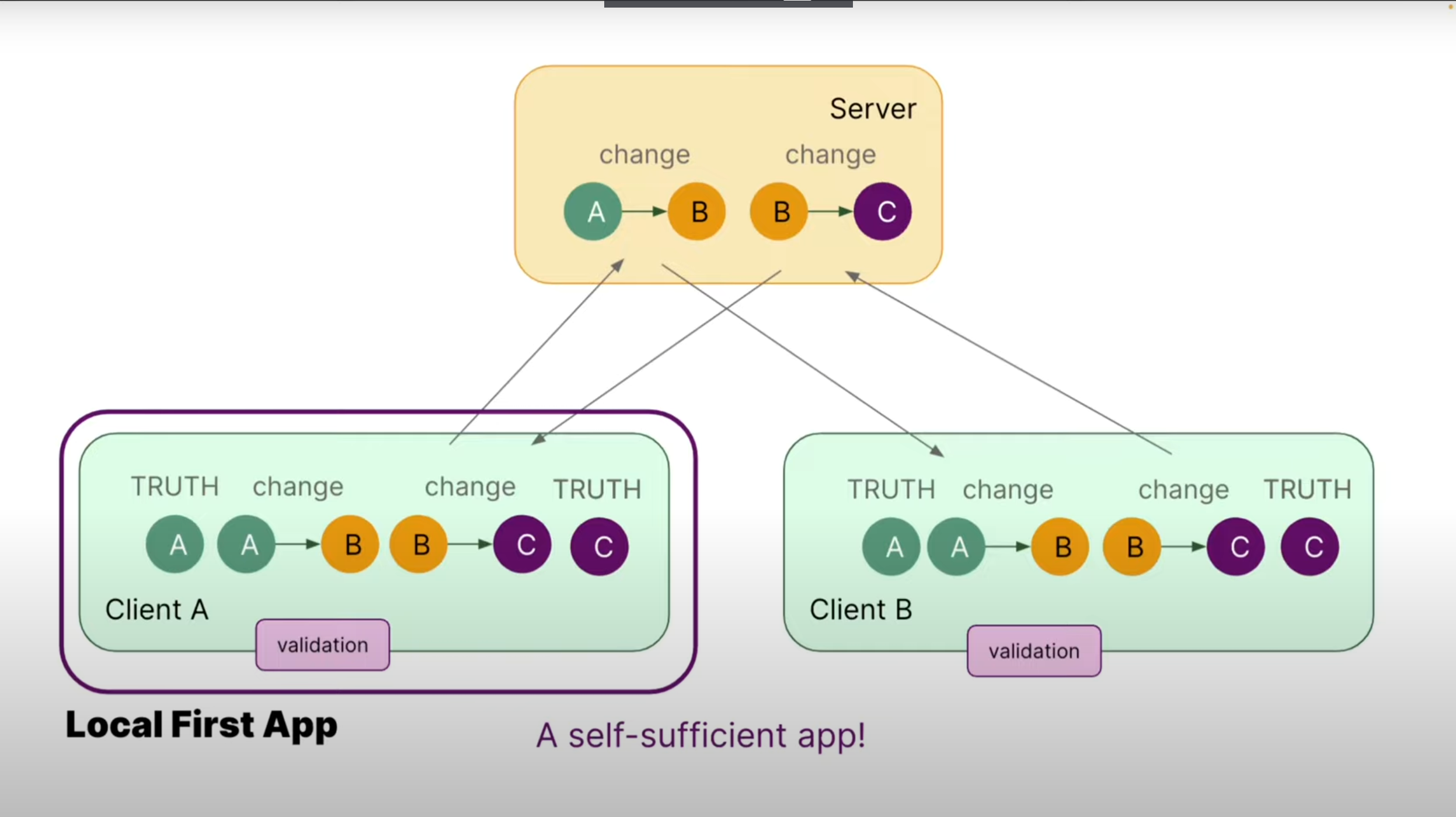A slide deck showing a flowchart with various changeset representations being ordered in time by clients and servers independently